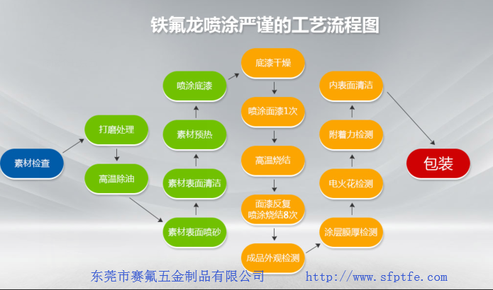 「鐵氟龍噴涂廠(chǎng)家」關(guān)于鐵氟龍噴涂不沾涂料，你了解多少?